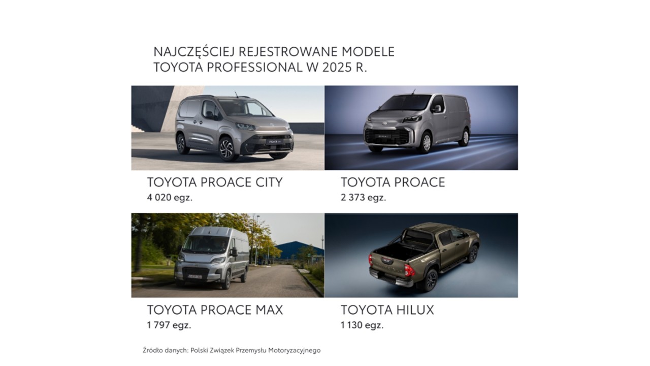 Najczęściej rejestrowane modele Toyota Professional w 2025 roku
